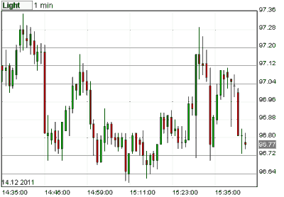 oil chart 121411