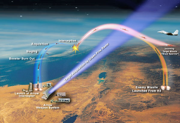 Arrow interceptor system